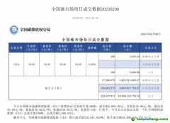 8家券商獲準入場！碳排放權交易朋友圈再擴容，碳期貨還有多遠？